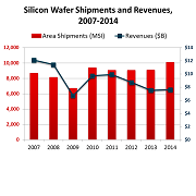 Silicon wafer prices predicted to increase through 2016