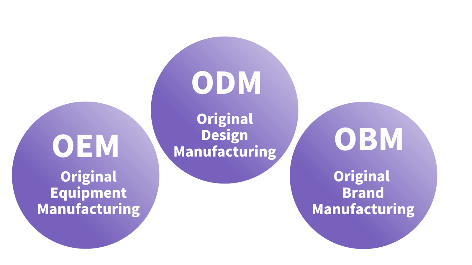 OEM Vs ODM Manufacturing: What's The Difference? | Global Sources