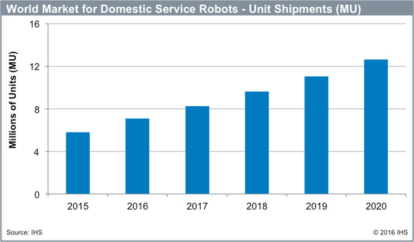 Domestic robot shipments to reach 12 million by 2020 | Global Sources