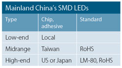 SMD LED companies step up miniaturization efforts | Global Sources