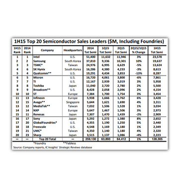 AMD slips from ranking of top 20 chip vendors | Global Sources