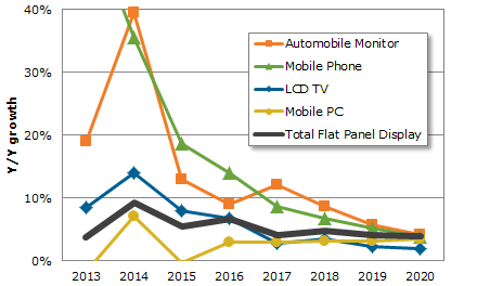 IHS: Display makers are focusing on larger screen sizes | Global Sources