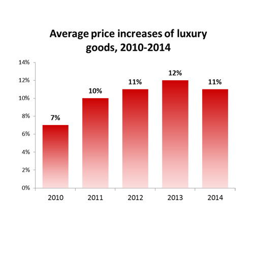 Exclusive: Major pricing changes for luxury goods brands; opportunity ...