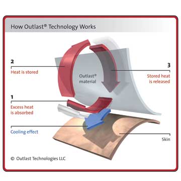 Next-gen acrylic fiber boosts heat retention by four times | Global Sources