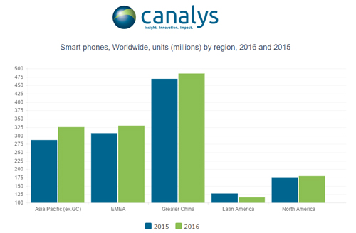 Smartphone shipments seen to grow 5% in 2016 | Global Sources